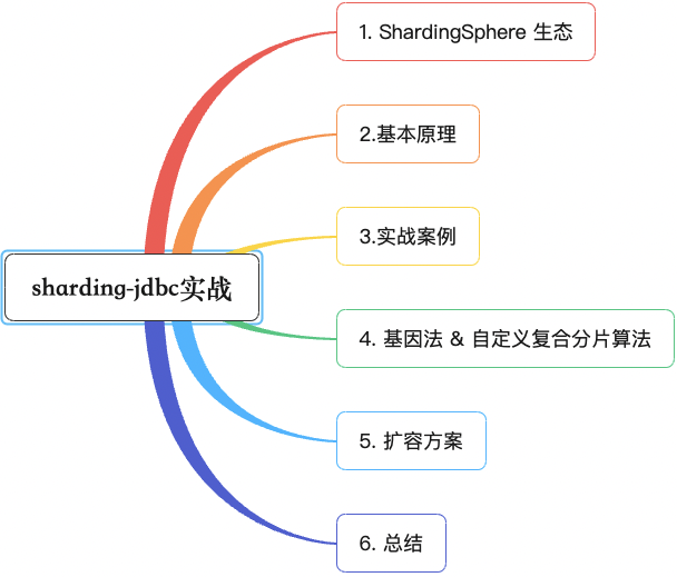 看完这一篇，ShardingSphere-jdbc 实战再也不怕了-鸿蒙开发者社区
