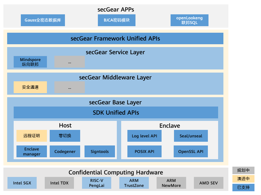 玩转机密计算从 secGear 开始-鸿蒙开发者社区