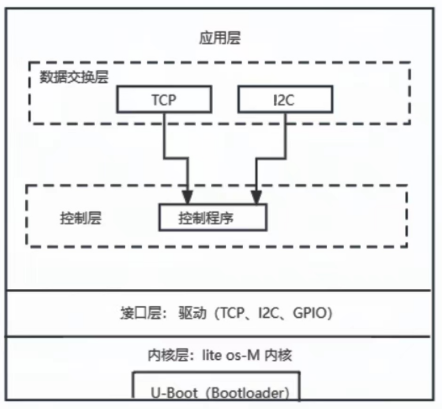 基于OpenHarmony的智能音响-开源基础软件社区