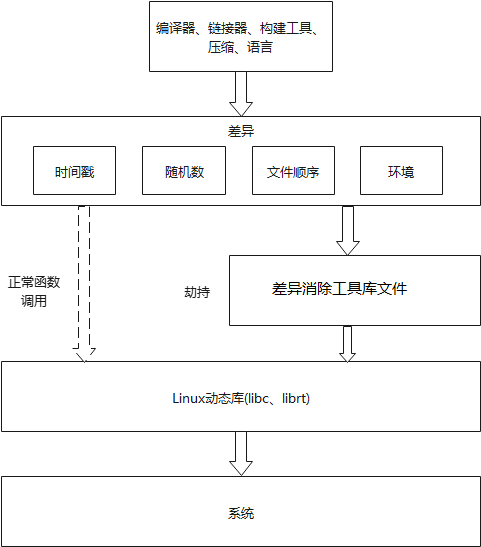 可重复构建为软件供应链安全保驾护航-鸿蒙开发者社区