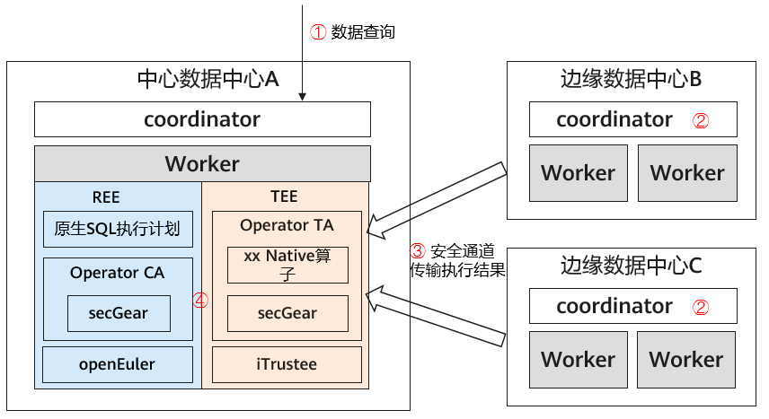 玩转机密计算从 secGear 开始-鸿蒙开发者社区