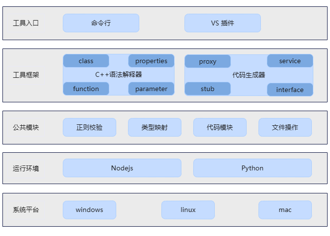 OpenHarmony系统之Service代码一键生成工具介绍-鸿蒙开发者社区