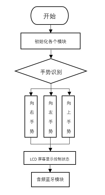 基于OpenHarmony的智能音响-开源基础软件社区