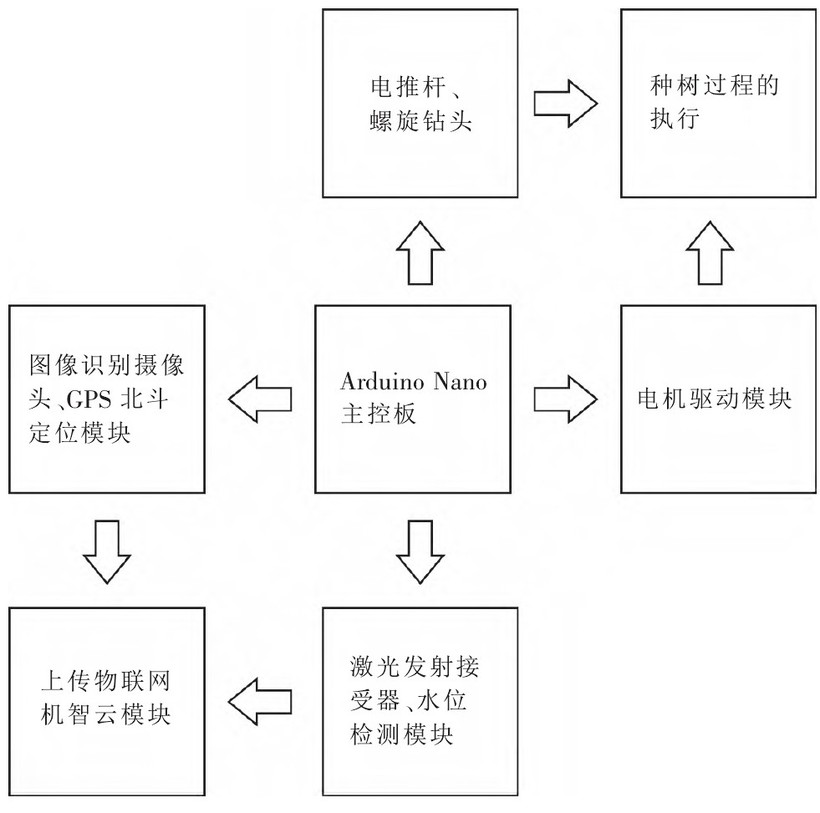 基于机智云物联网平台的智能种树小车-开源基础软件社区