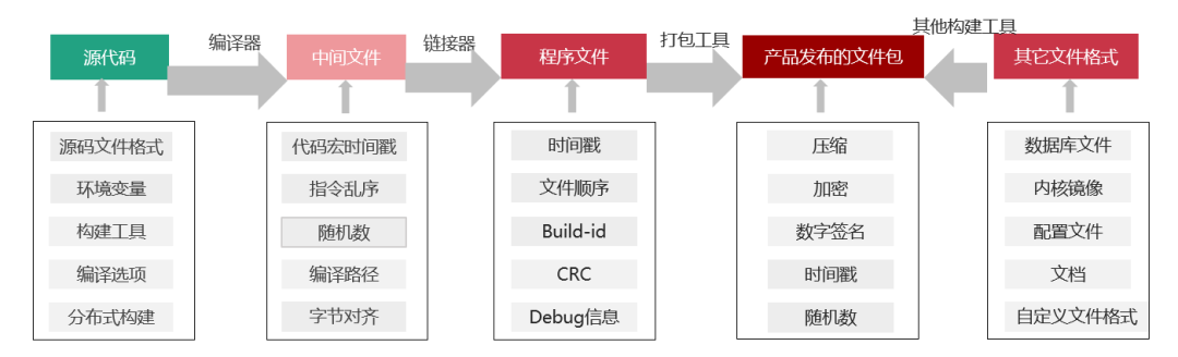 可重复构建为软件供应链安全保驾护航-鸿蒙开发者社区