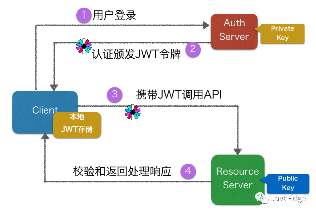 轻松学会使用JWT，让你的OAuth2.0实现更加安全高效！-鸿蒙开发者社区