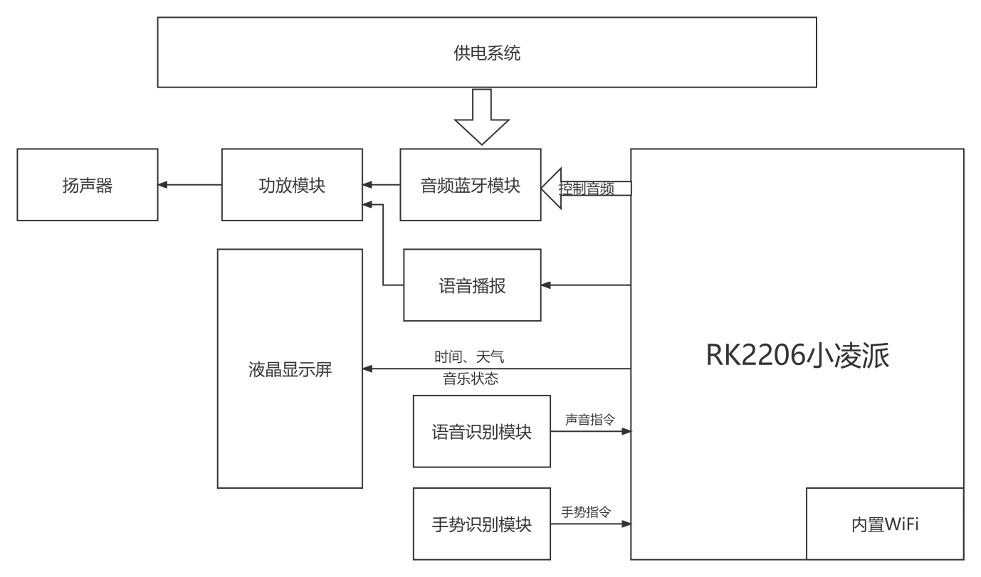 基于OpenHarmony的智能音响-开源基础软件社区