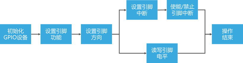 OpenHarmony智能开发套件[驱动开发篇·上]-开源基础软件社区