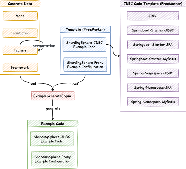 ShardingSphere 全新示例模块实现原理以及使用说明-开源基础软件社区