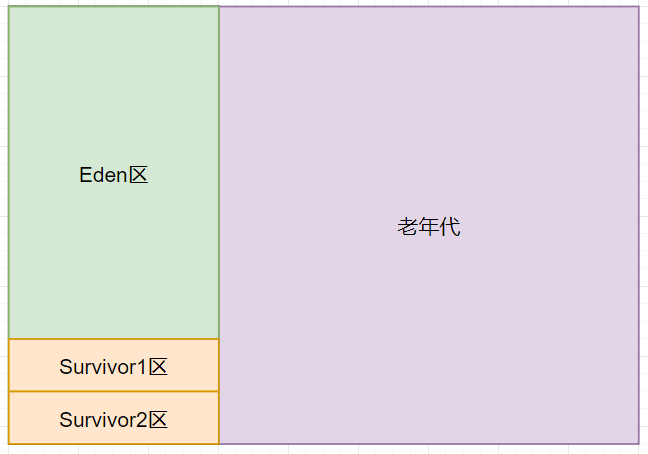 面试现场 | 聊聊JVM性能调优？-鸿蒙开发者社区