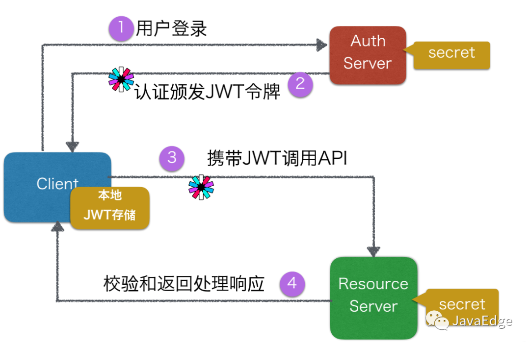 轻松学会使用JWT，让你的OAuth2.0实现更加安全高效！-鸿蒙开发者社区