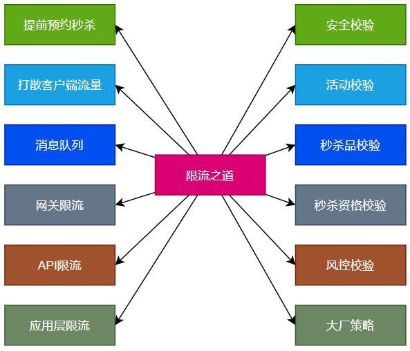 秒杀系统瞬时百万并发流量的六种应对之道（十年高并发大促经验总结）-鸿蒙开发者社区