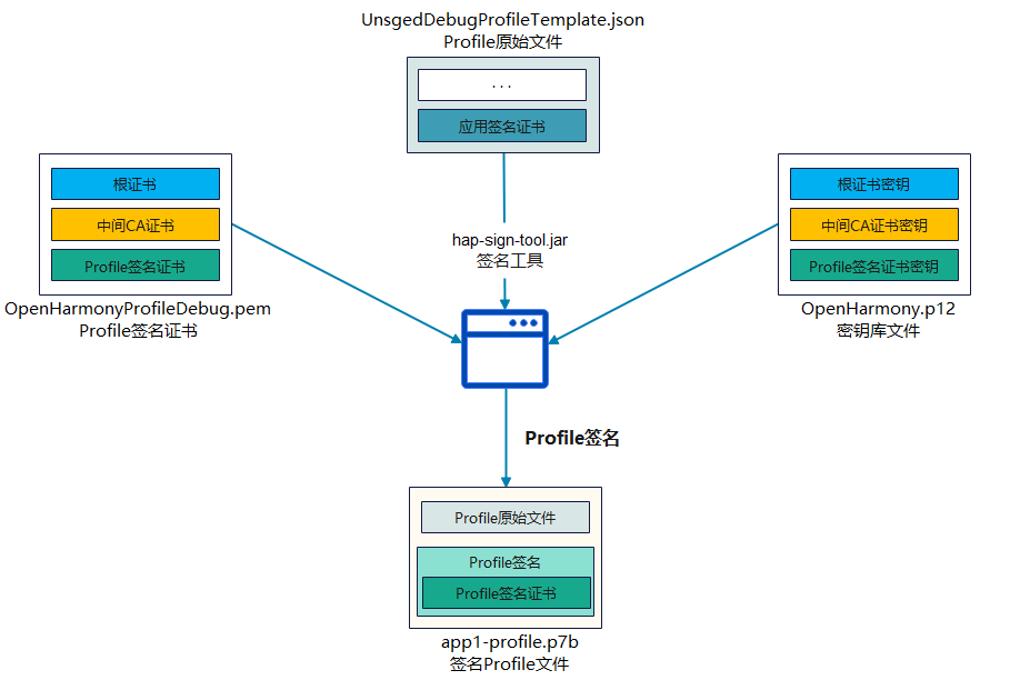 OpenHarmony应用签名 - 厂商私有签名-鸿蒙开发者社区