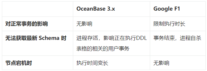 OceanBase 4.0解读：兼顾高效与透明，我们对DDL的设计与思考-鸿蒙开发者社区