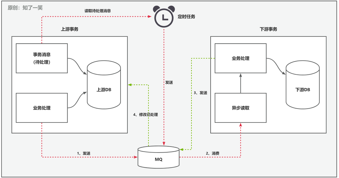 分布式事务解决方案-鸿蒙开发者社区