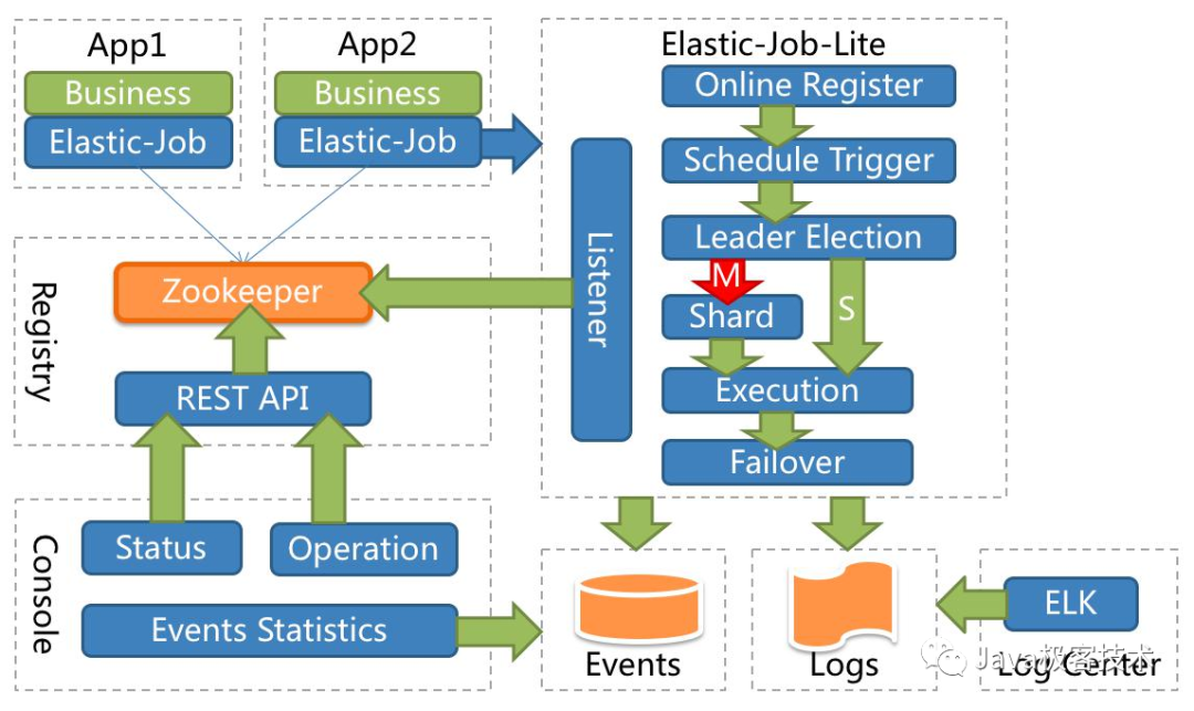 SpringBoot 整合 Elastic-Job 实现分布式任务调度服务-开源基础软件社区