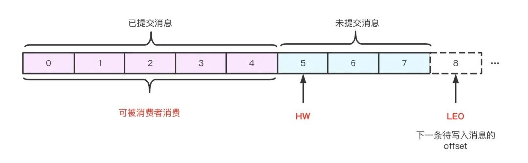 Kafka 核心全面总结，高可靠高性能核心原理探究（上篇）-鸿蒙开发者社区