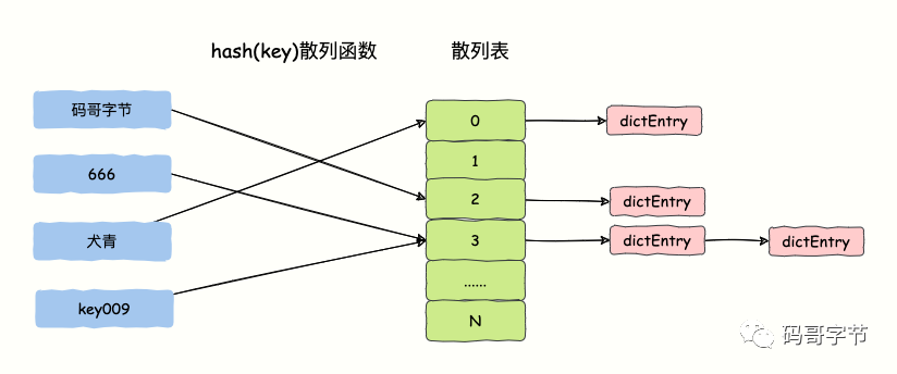 深度图解 Redis Hash（散列表）实现原理-鸿蒙开发者社区