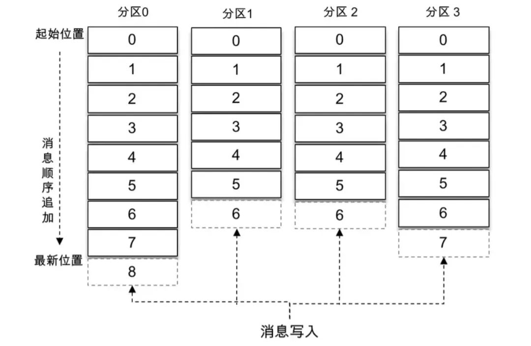 Kafka 核心全面总结，高可靠高性能核心原理探究（下篇） -鸿蒙开发者社区