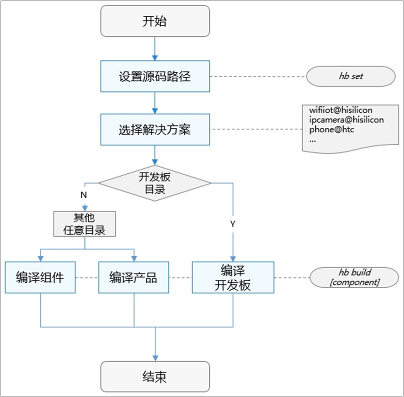 OpenHarmony编译构建系统[浅谈与实践]-开源基础软件社区