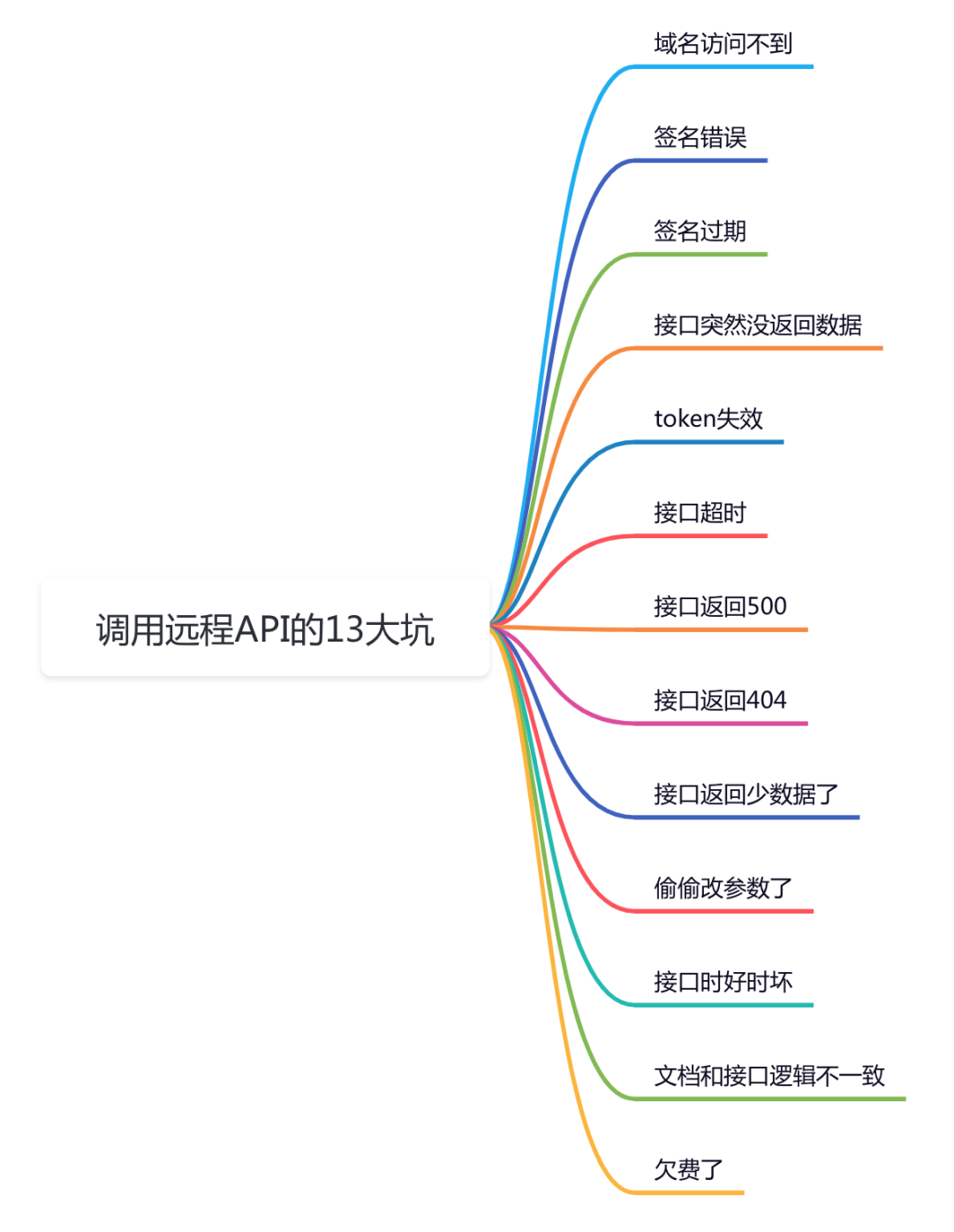 我调用第三方接口遇到的13大坑-鸿蒙开发者社区