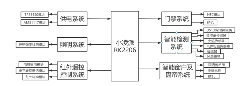 基于小凌派RK2206的智教助教—智能控制教学教室的探索先锋-开源基础软件社区