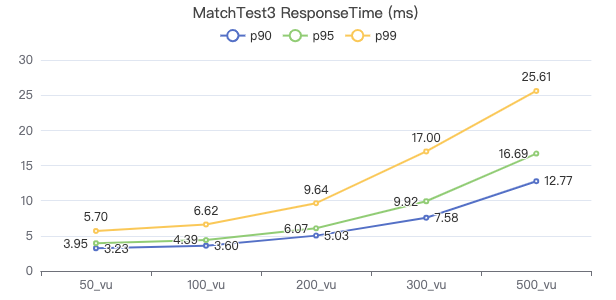 NebulaGraph v3.5.0 性能测试报告（上）-开源基础软件社区