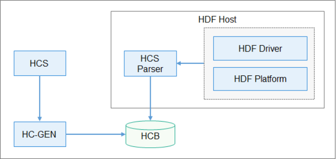 OpenHarmony 3.2 Release新特性解读之驱动HCS-鸿蒙开发者社区