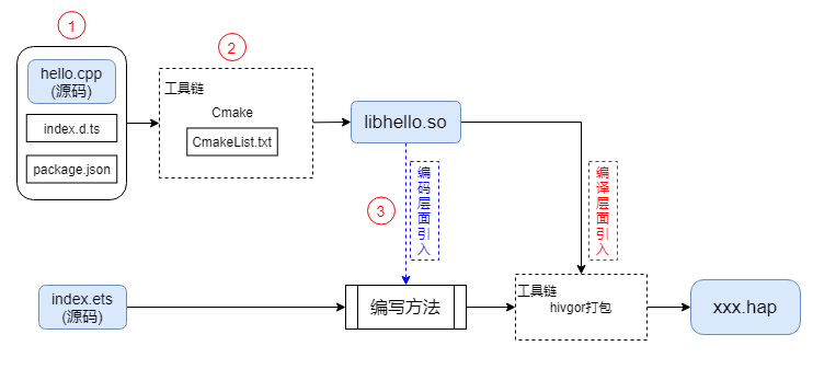 基于OpenHarmony 系统通过S7协议读取西门子PLC数据-鸿蒙开发者社区