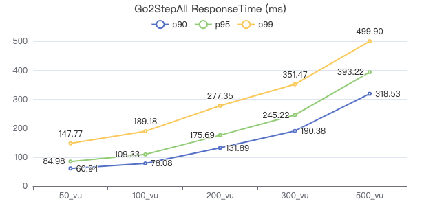 NebulaGraph v3.5.0 性能测试报告（上）-鸿蒙开发者社区