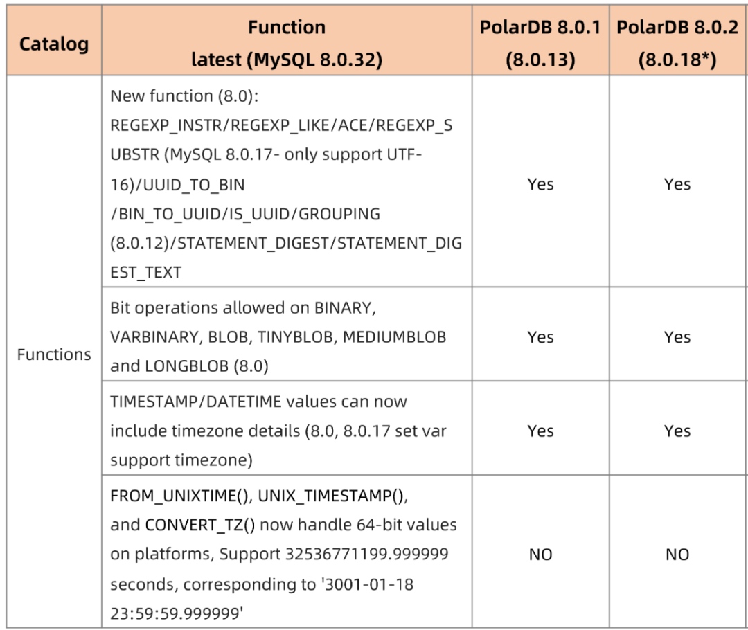 数据库内核那些事｜为什么我们需要向PolarDB for MySQL 8.0.2演进？-鸿蒙开发者社区