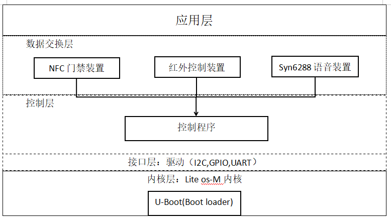 基于小凌派RK2206的智教助教—智能控制教学教室的探索先锋-鸿蒙开发者社区