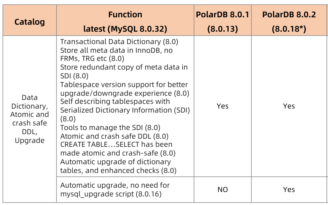 数据库内核那些事｜为什么我们需要向PolarDB for MySQL 8.0.2演进？-鸿蒙开发者社区