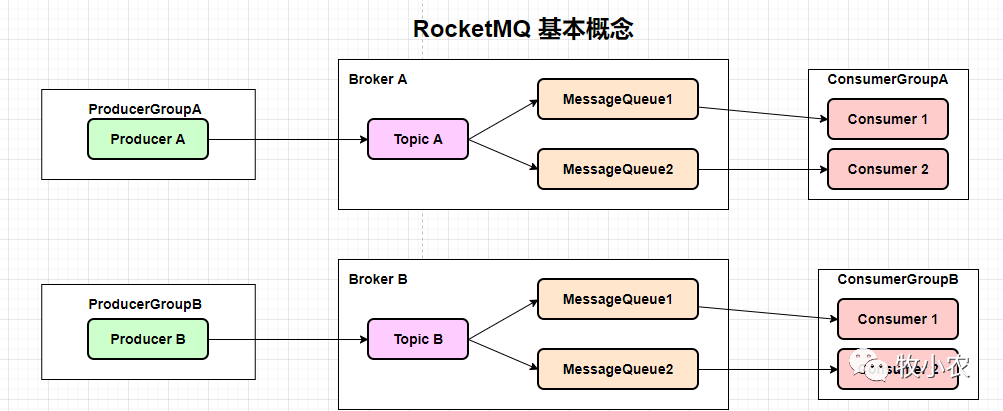 RocketMQ 详解系列-鸿蒙开发者社区