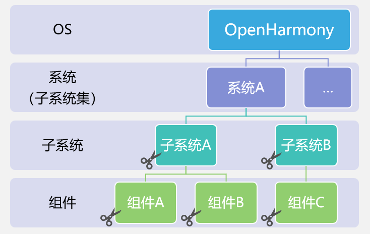 OpenHarmony编译构建系统[浅谈与实践]-开源基础软件社区