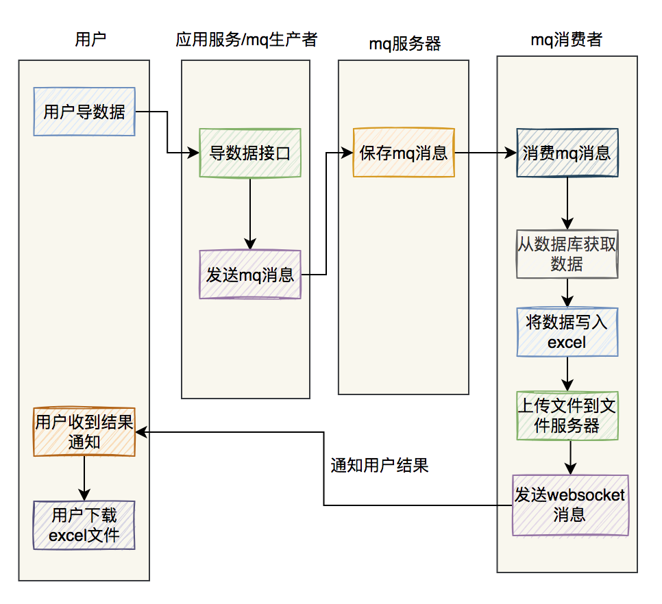 百万数据excel导出功能如何实现？-鸿蒙开发者社区