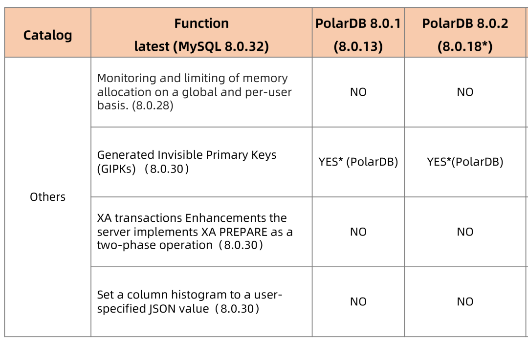 数据库内核那些事｜为什么我们需要向PolarDB for MySQL 8.0.2演进？-开源基础软件社区