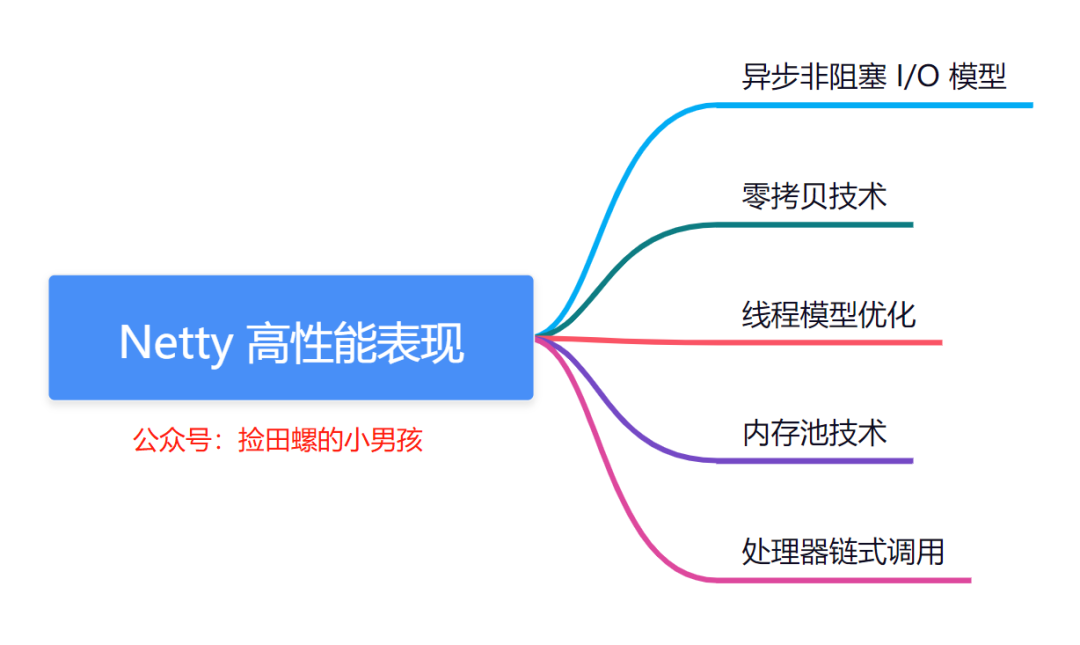 两万字详解！Netty经典32连问！-鸿蒙开发者社区