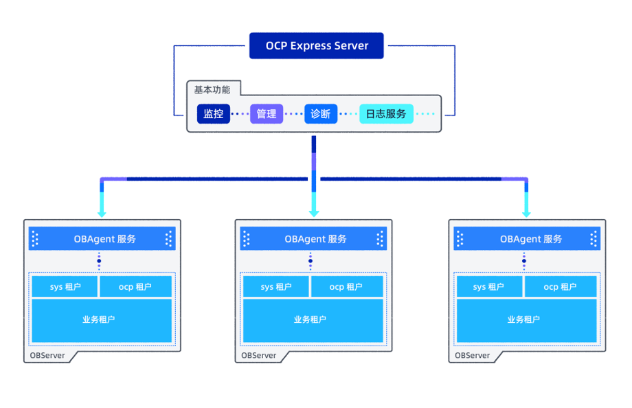 不降功能只降资源，六个应用场景带你了解OCP Express-开源基础软件社区