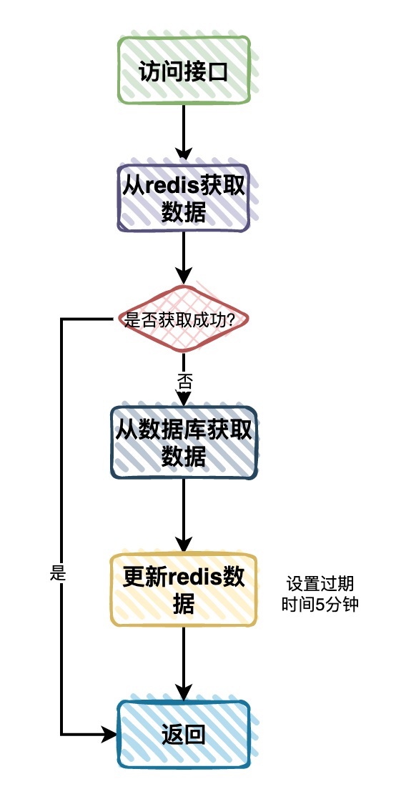 分类树，我从2s优化到0.1s-鸿蒙开发者社区