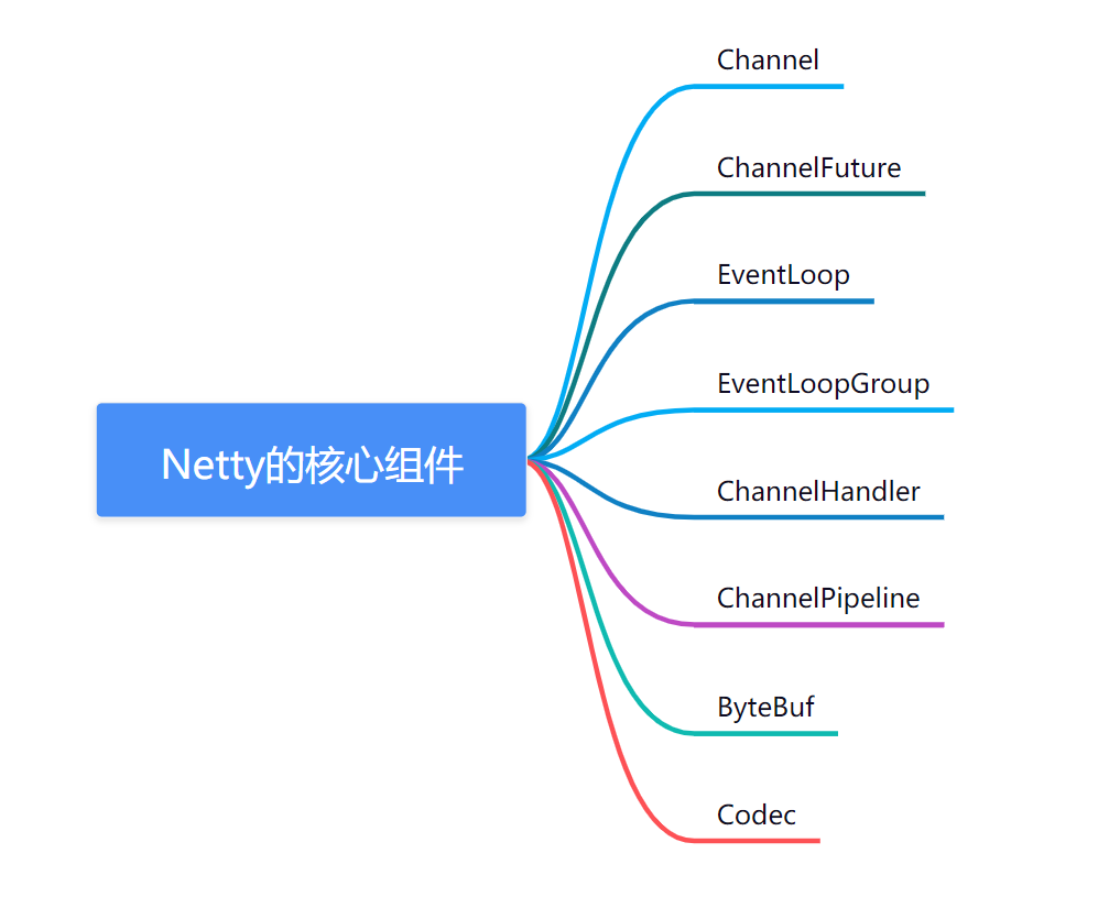 两万字详解！Netty经典32连问！-鸿蒙开发者社区