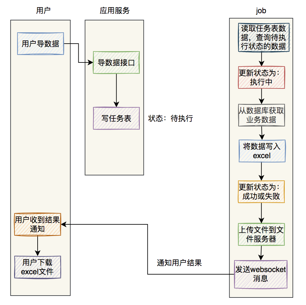 百万数据excel导出功能如何实现？-鸿蒙开发者社区