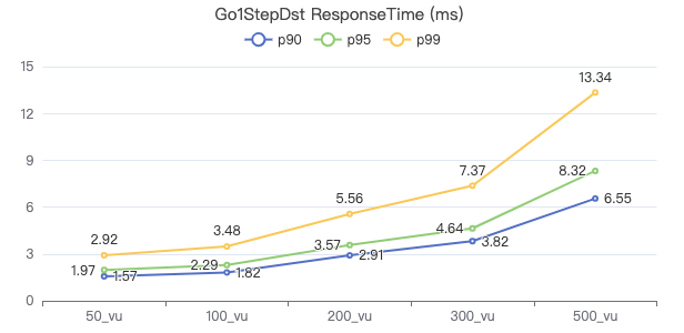 NebulaGraph v3.5.0 性能测试报告（上）-鸿蒙开发者社区