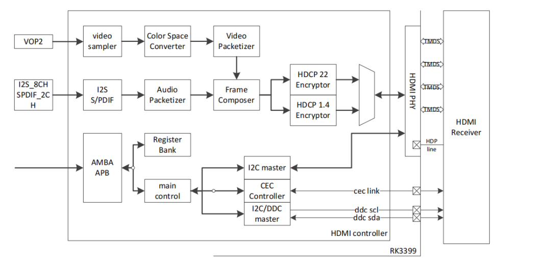 OpenHarmony支持HDMI接口声卡适配说明-鸿蒙开发者社区