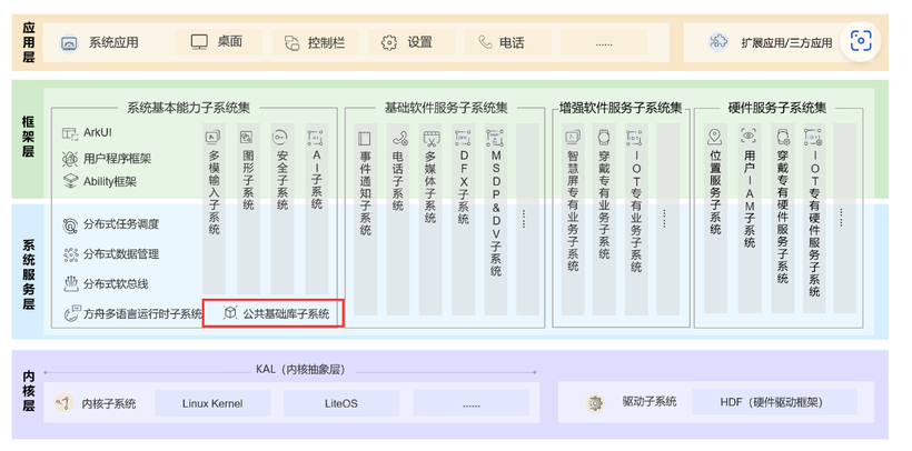 OpenHarmony轻量系统数据持久化[简单KV存储&文件IO]-开源基础软件社区