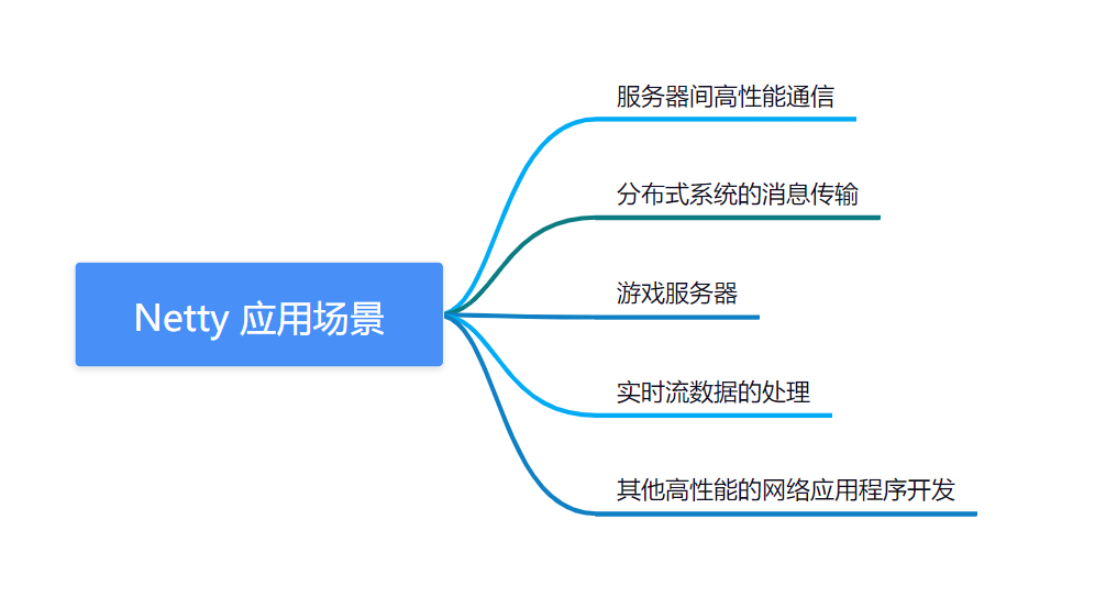 两万字详解！Netty经典32连问！-鸿蒙开发者社区