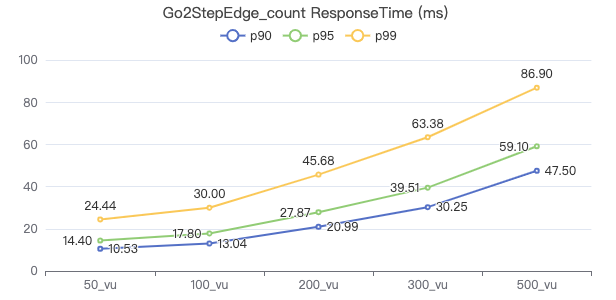 NebulaGraph v3.5.0 性能测试报告（中）-开源基础软件社区
