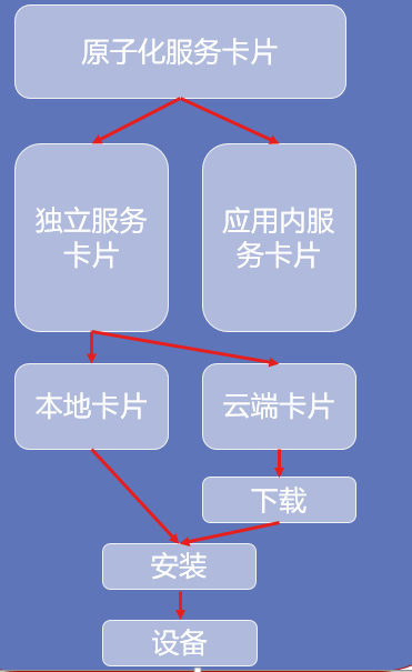 OpenHarmony之服务卡片实践介绍-开源基础软件社区