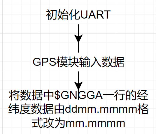 [OpenHarmony轻量系统②]润和hi3861UART接口GPS定位模块ATGM336H-5N 开发-开源基础软件社区