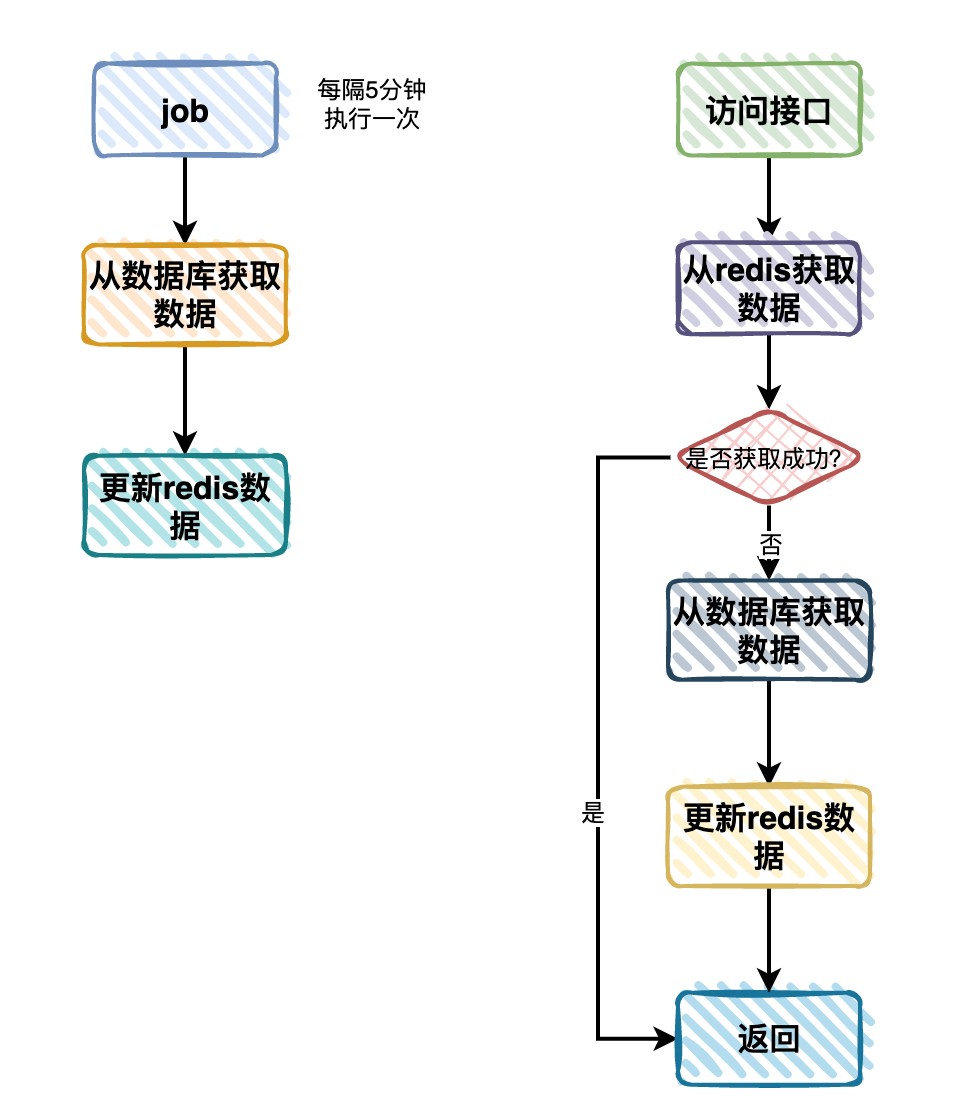 分类树，我从2s优化到0.1s-鸿蒙开发者社区